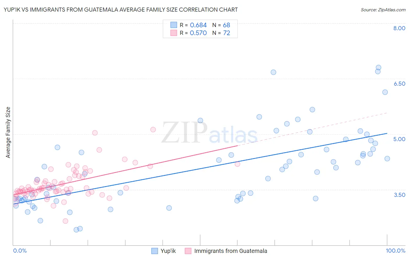 Yup'ik vs Immigrants from Guatemala Average Family Size