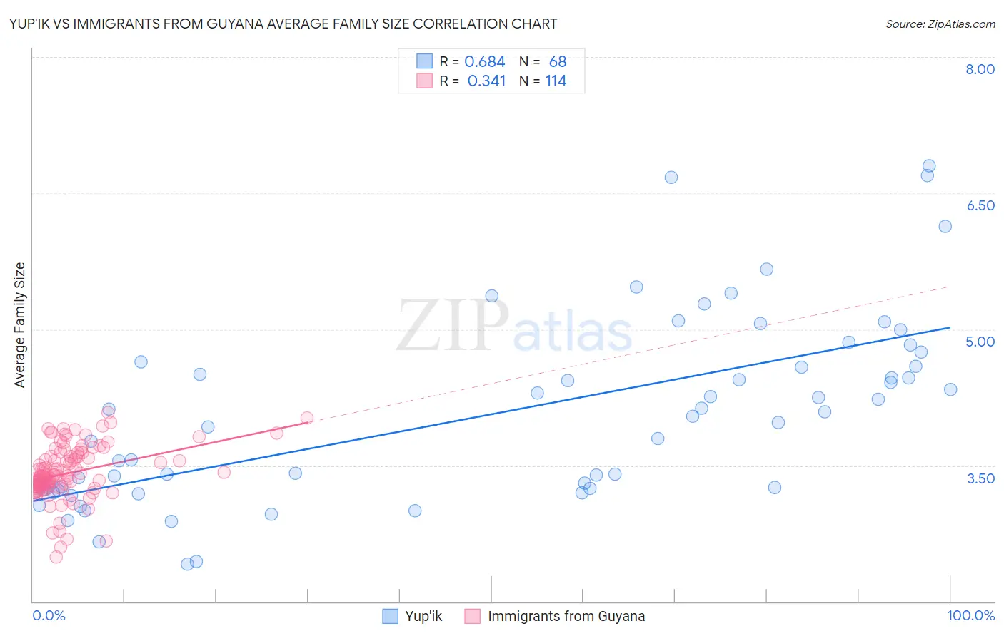 Yup'ik vs Immigrants from Guyana Average Family Size