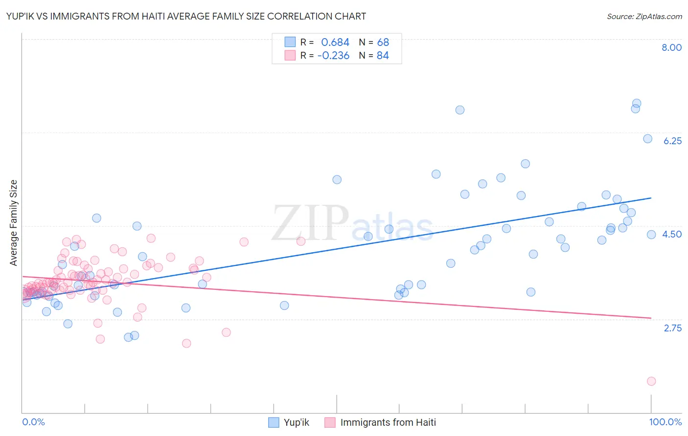 Yup'ik vs Immigrants from Haiti Average Family Size