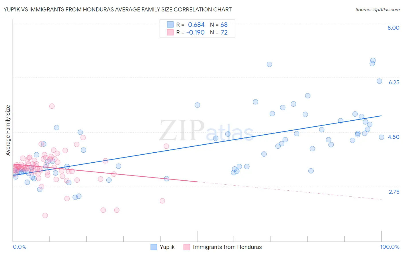 Yup'ik vs Immigrants from Honduras Average Family Size