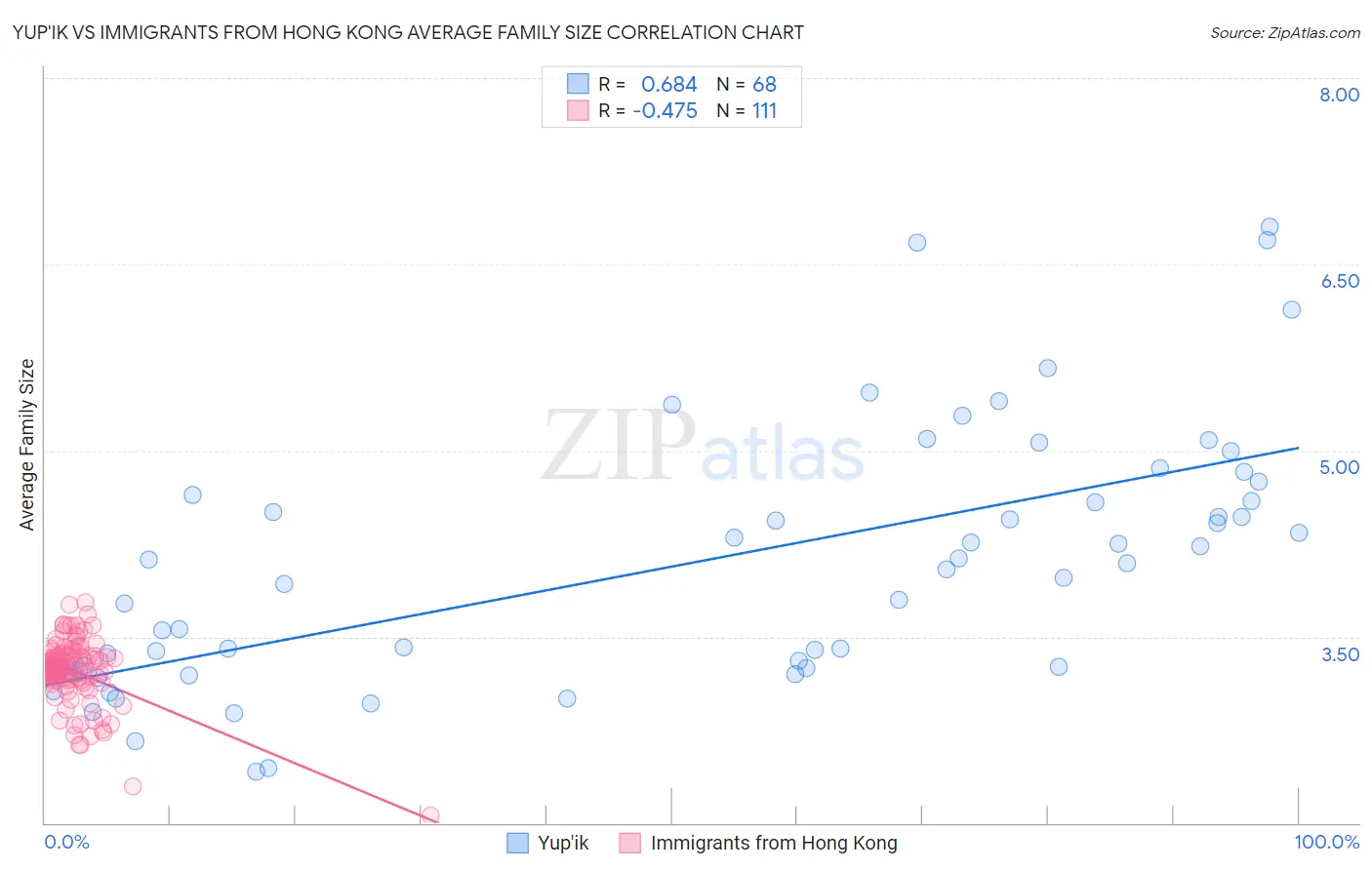 Yup'ik vs Immigrants from Hong Kong Average Family Size