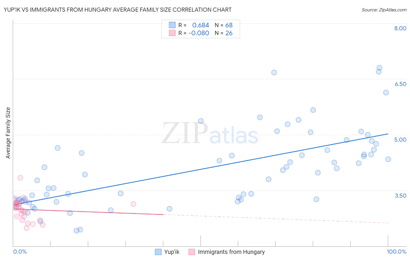 Yup'ik vs Immigrants from Hungary Average Family Size