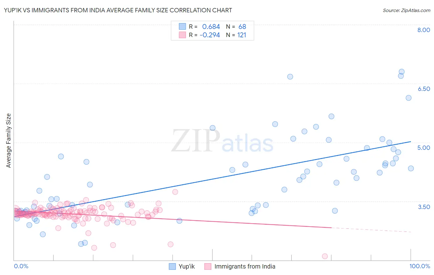 Yup'ik vs Immigrants from India Average Family Size