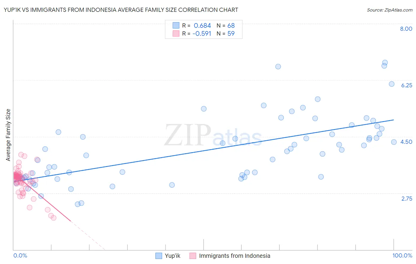 Yup'ik vs Immigrants from Indonesia Average Family Size