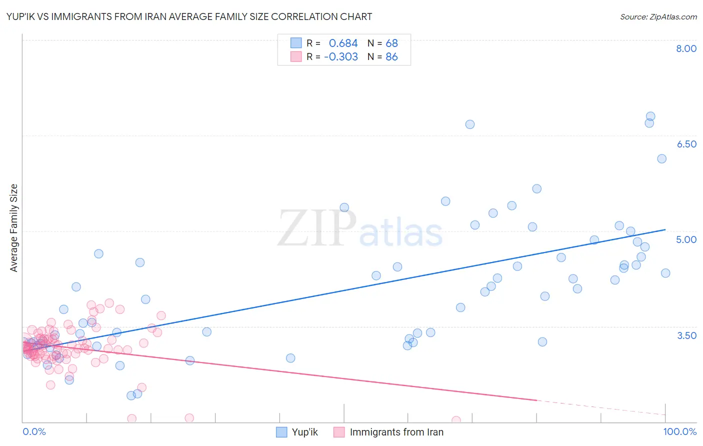 Yup'ik vs Immigrants from Iran Average Family Size