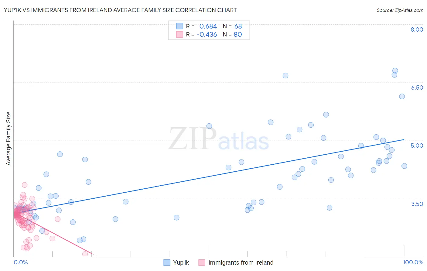 Yup'ik vs Immigrants from Ireland Average Family Size