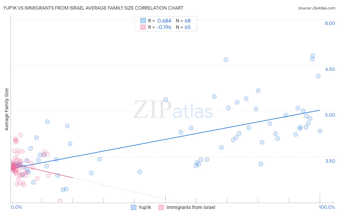 Yup'ik vs Immigrants from Israel Average Family Size