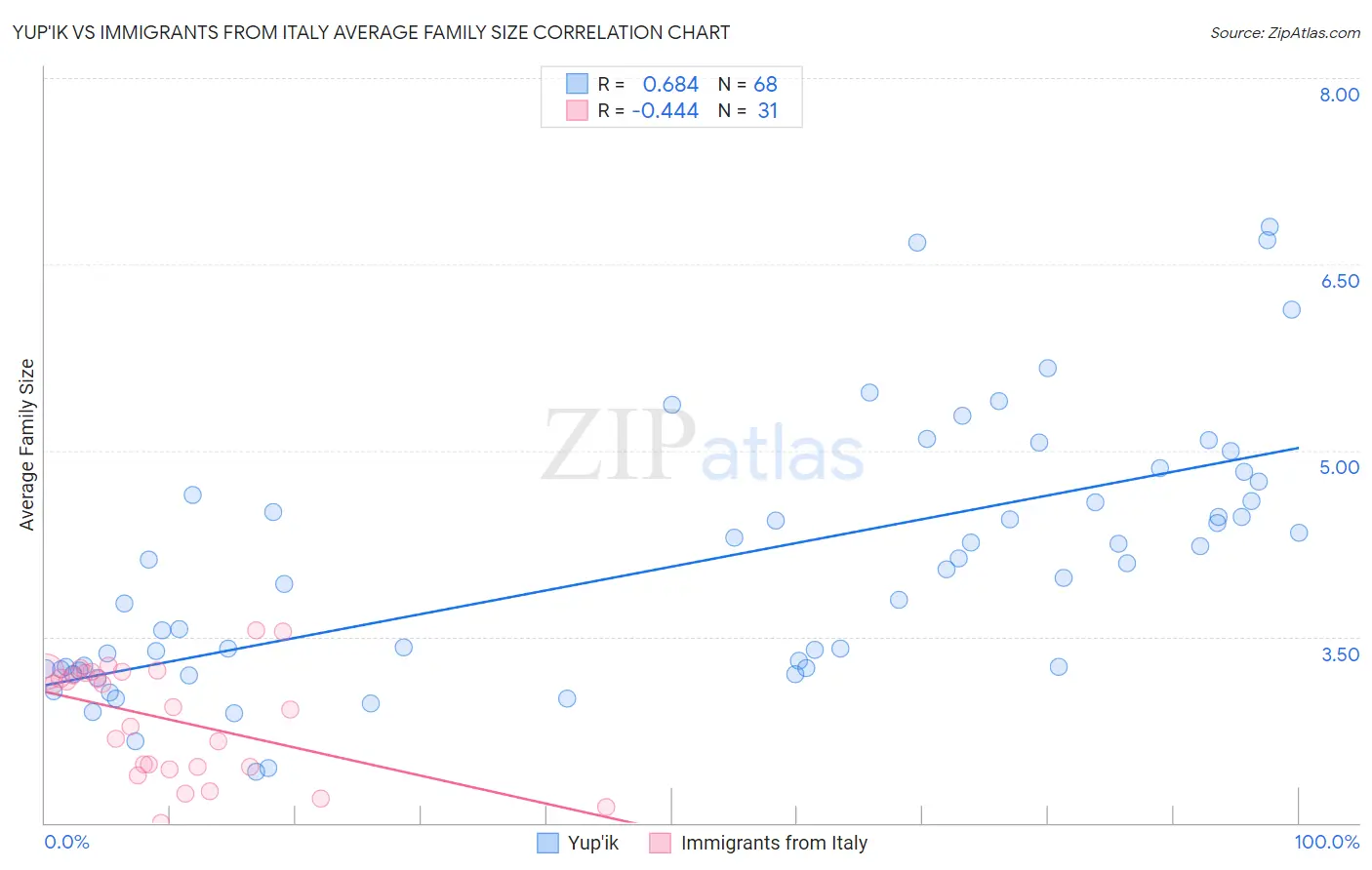 Yup'ik vs Immigrants from Italy Average Family Size