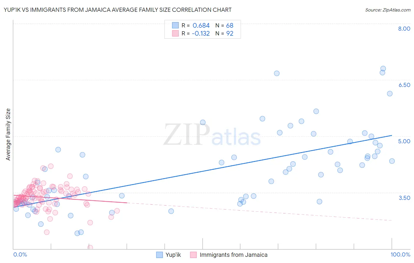 Yup'ik vs Immigrants from Jamaica Average Family Size