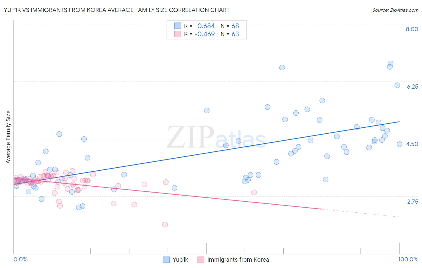 Yup'ik vs Immigrants from Korea Average Family Size