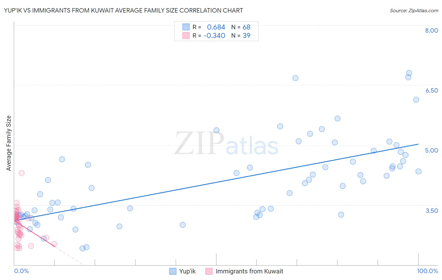 Yup'ik vs Immigrants from Kuwait Average Family Size