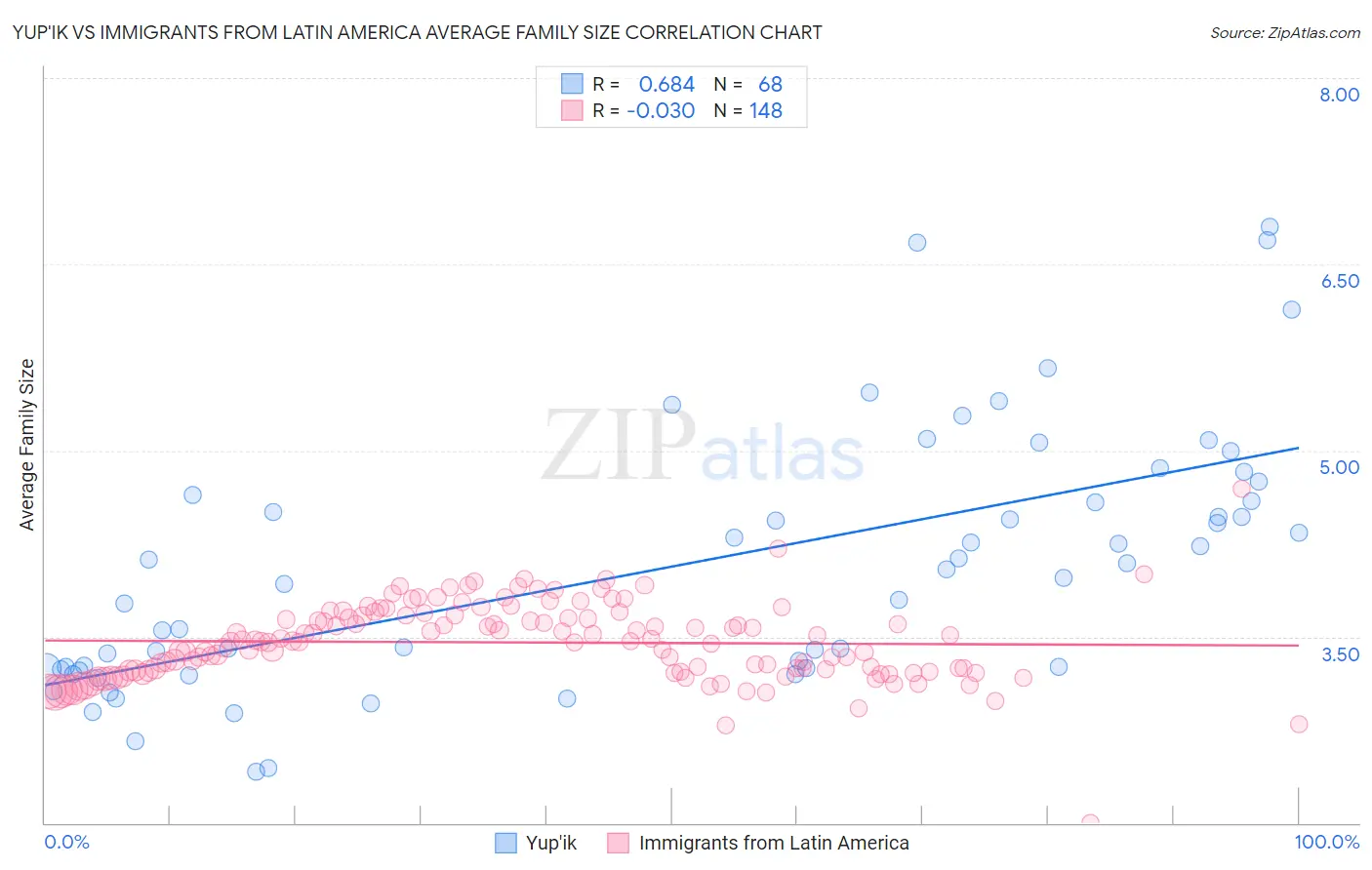 Yup'ik vs Immigrants from Latin America Average Family Size