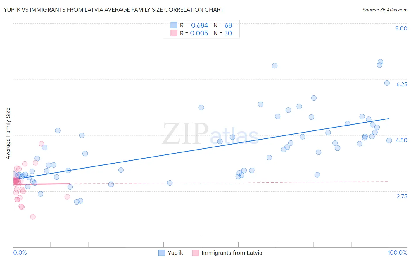 Yup'ik vs Immigrants from Latvia Average Family Size