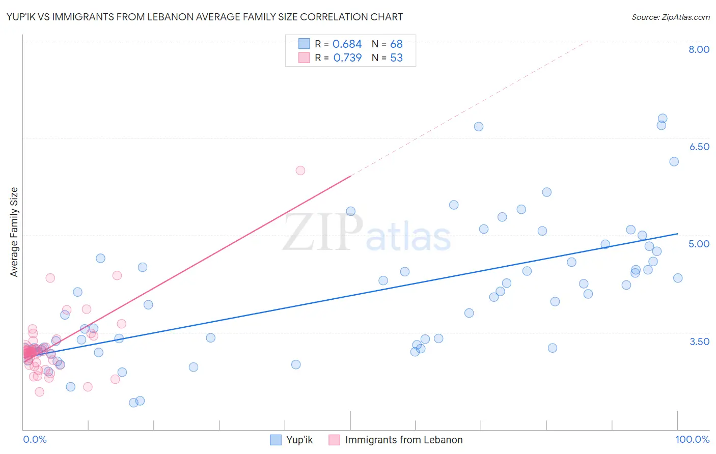 Yup'ik vs Immigrants from Lebanon Average Family Size