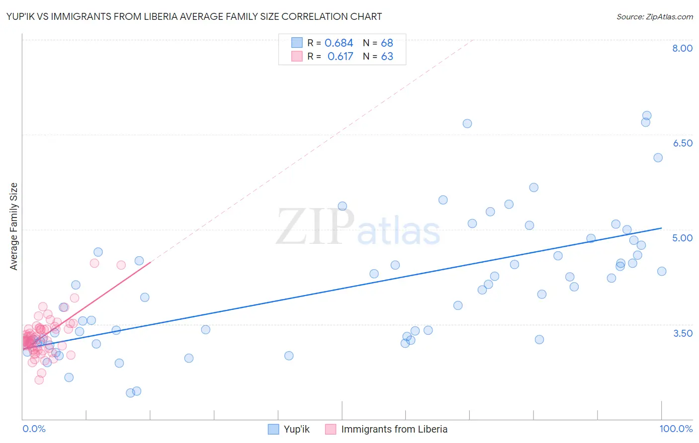 Yup'ik vs Immigrants from Liberia Average Family Size