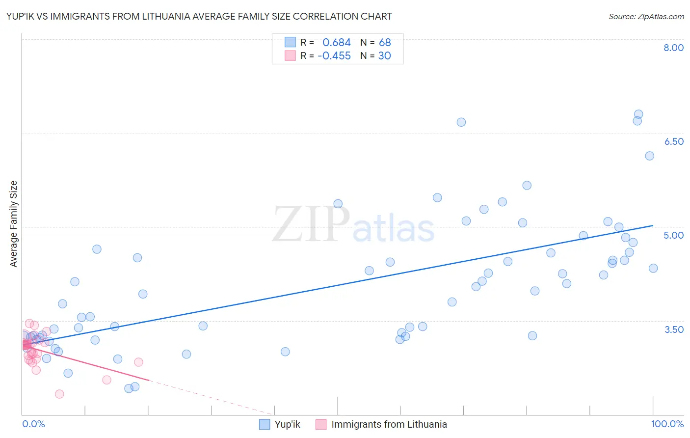 Yup'ik vs Immigrants from Lithuania Average Family Size