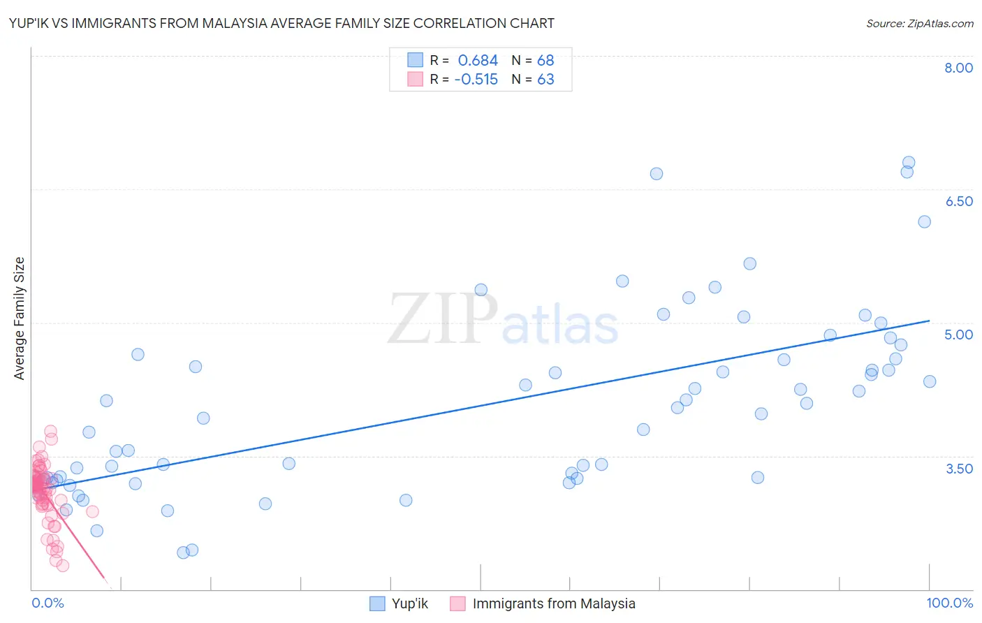 Yup'ik vs Immigrants from Malaysia Average Family Size