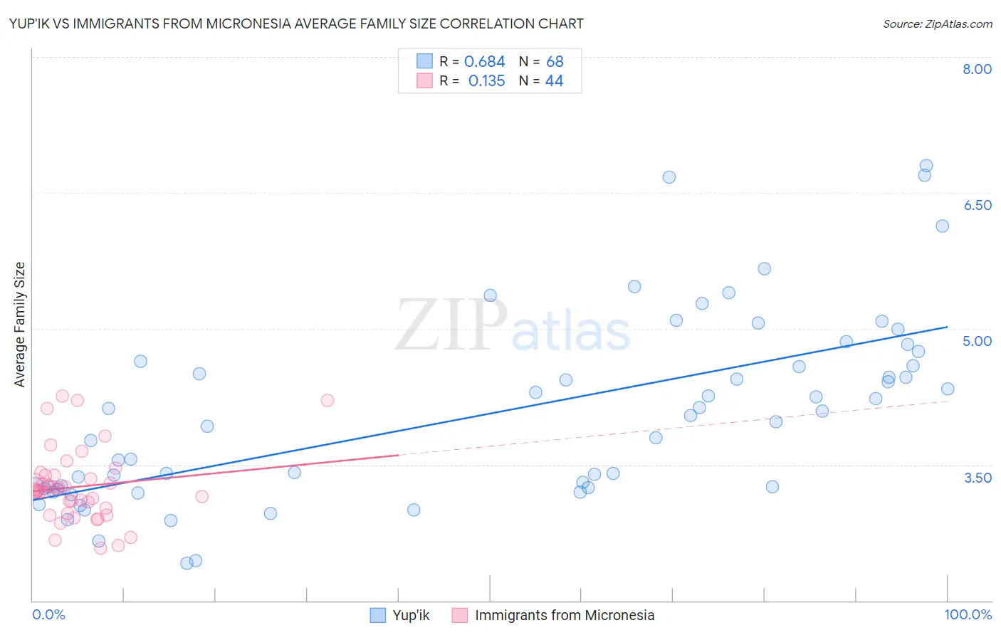 Yup'ik vs Immigrants from Micronesia Average Family Size