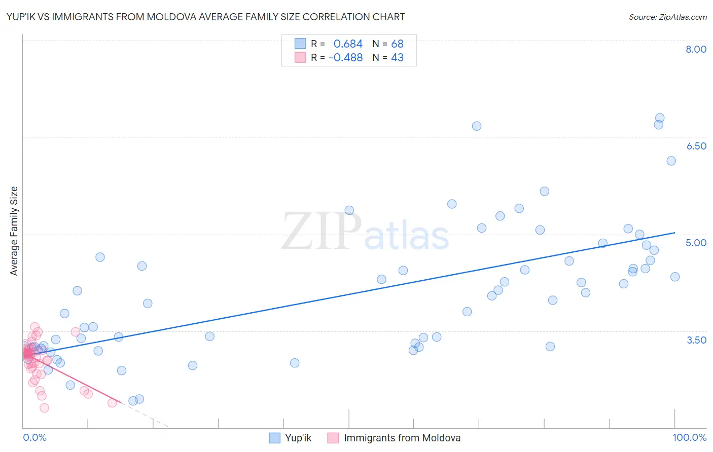 Yup'ik vs Immigrants from Moldova Average Family Size