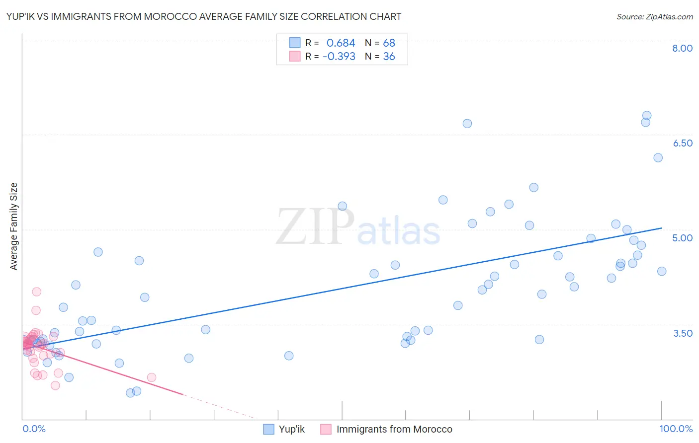 Yup'ik vs Immigrants from Morocco Average Family Size