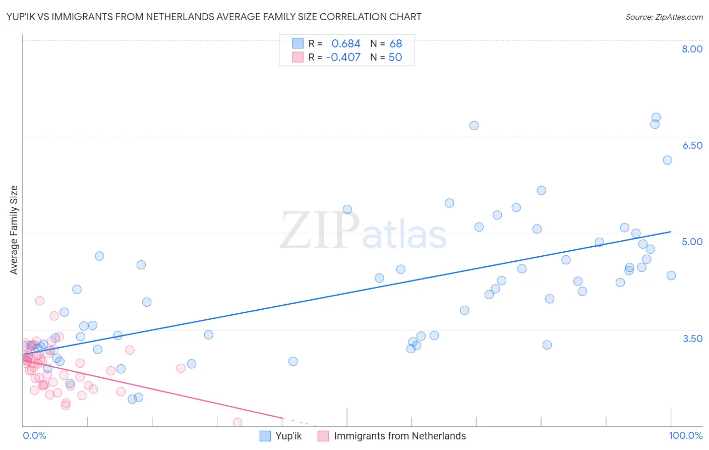 Yup'ik vs Immigrants from Netherlands Average Family Size