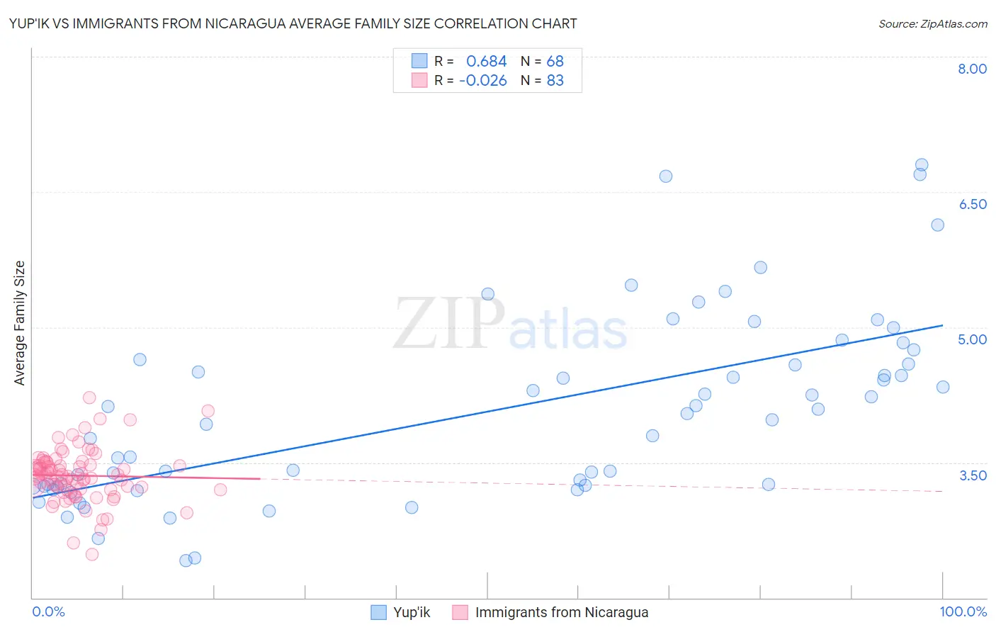 Yup'ik vs Immigrants from Nicaragua Average Family Size