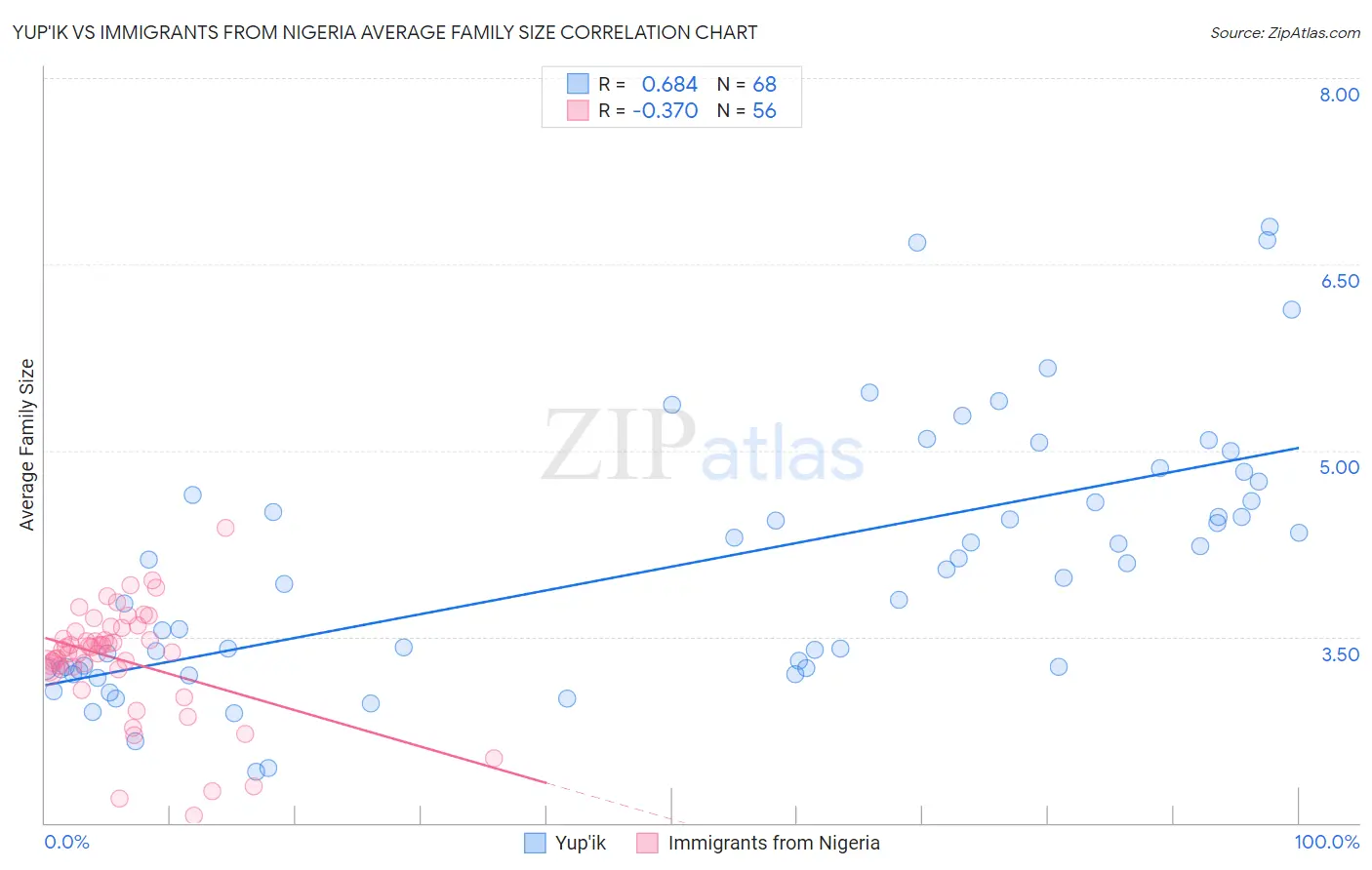 Yup'ik vs Immigrants from Nigeria Average Family Size