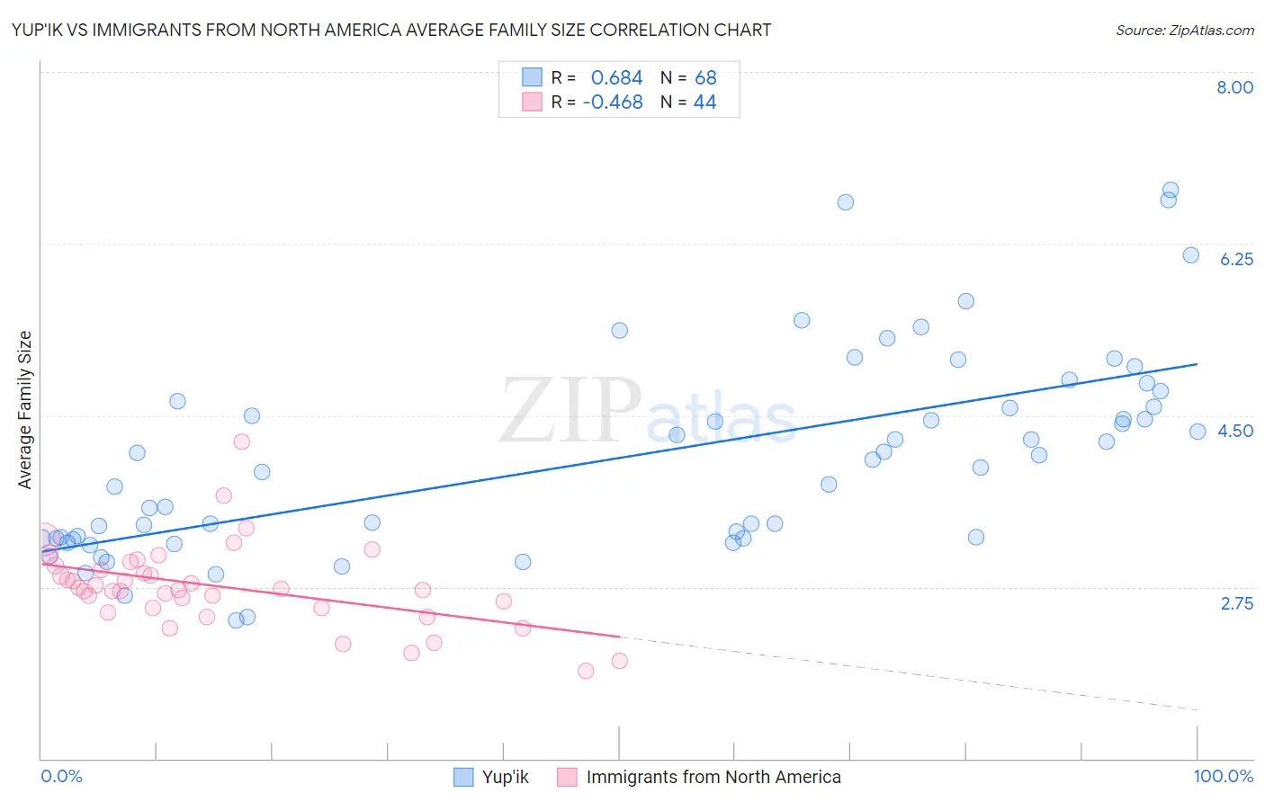 Yup'ik vs Immigrants from North America Average Family Size