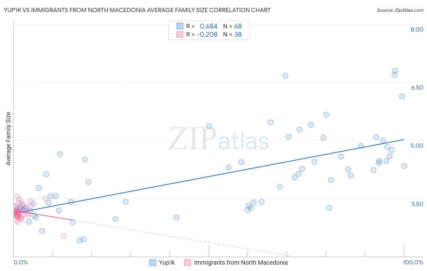Yup'ik vs Immigrants from North Macedonia Average Family Size