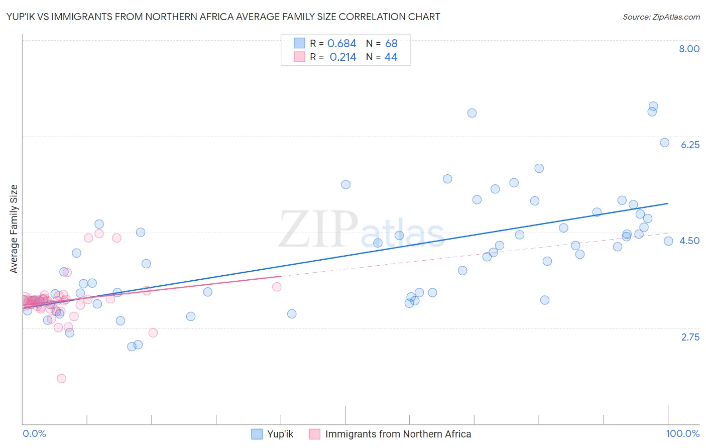 Yup'ik vs Immigrants from Northern Africa Average Family Size