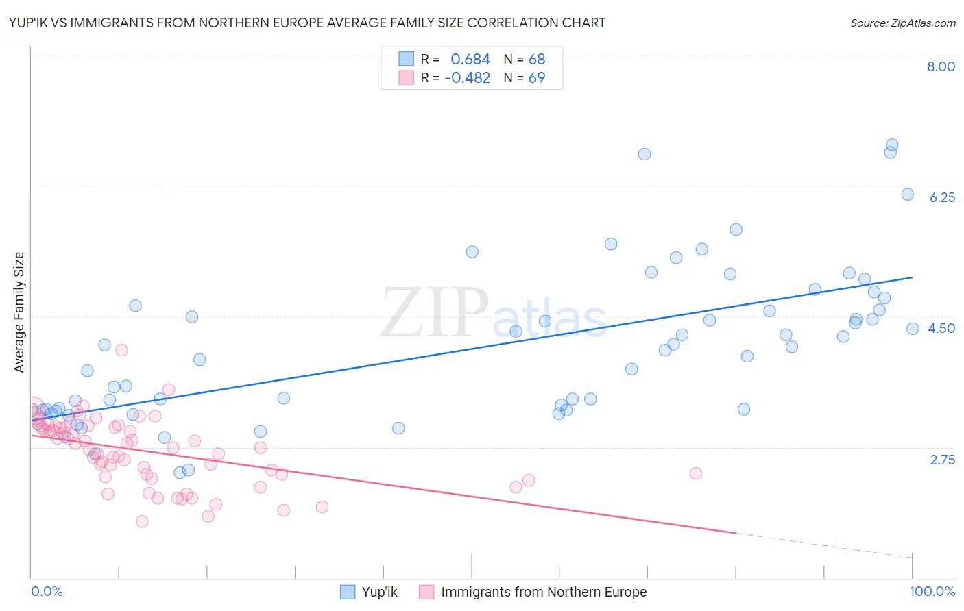 Yup'ik vs Immigrants from Northern Europe Average Family Size