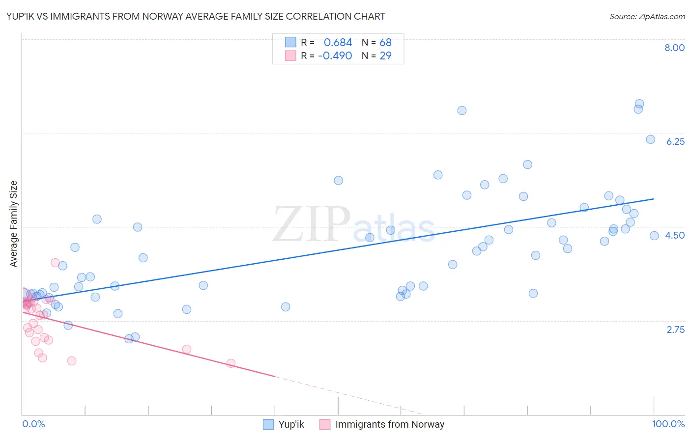 Yup'ik vs Immigrants from Norway Average Family Size