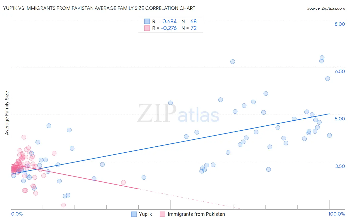 Yup'ik vs Immigrants from Pakistan Average Family Size