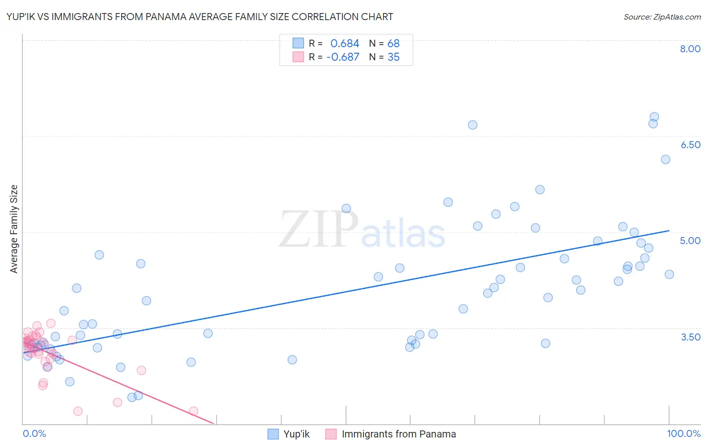 Yup'ik vs Immigrants from Panama Average Family Size