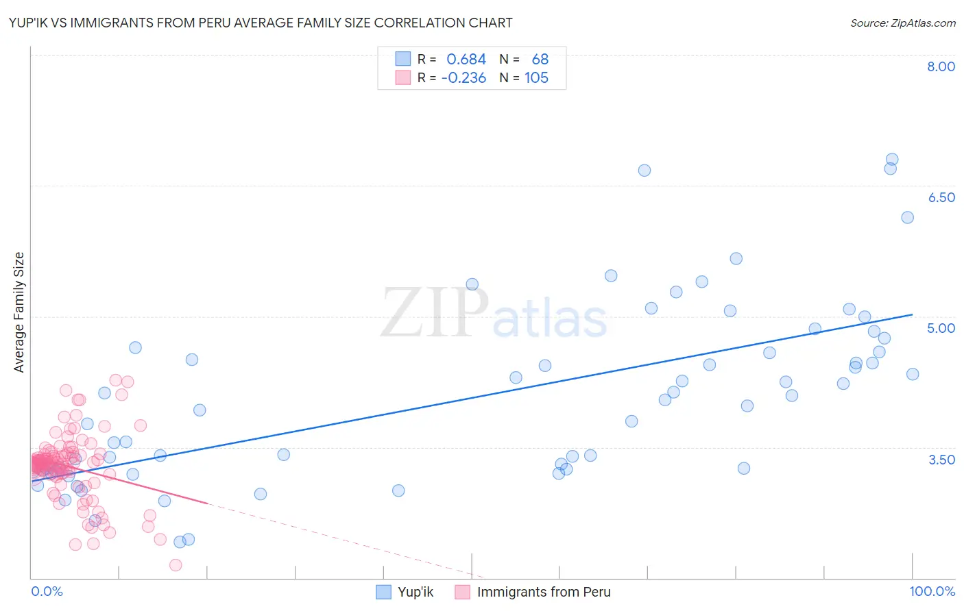 Yup'ik vs Immigrants from Peru Average Family Size