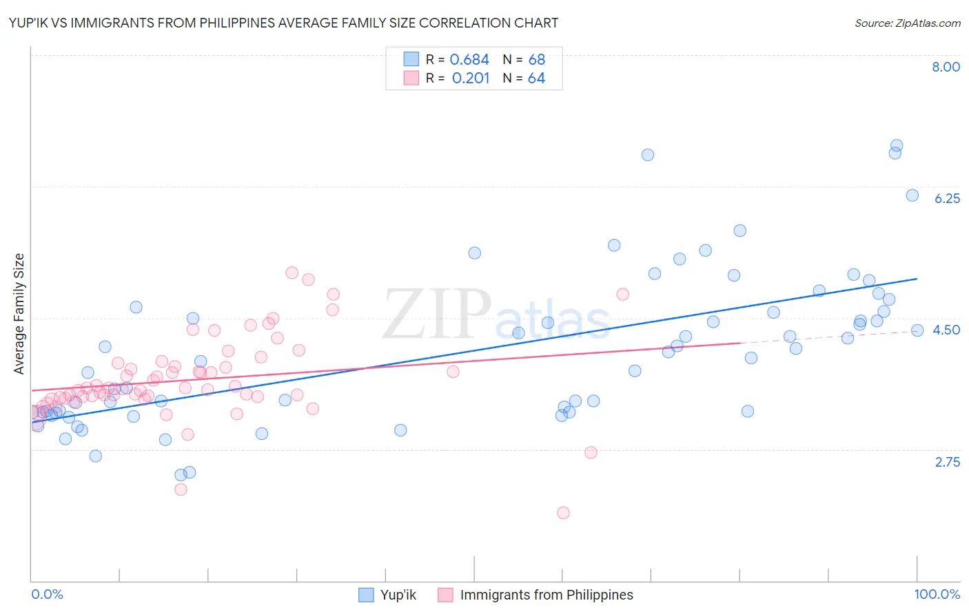 Yup'ik vs Immigrants from Philippines Average Family Size