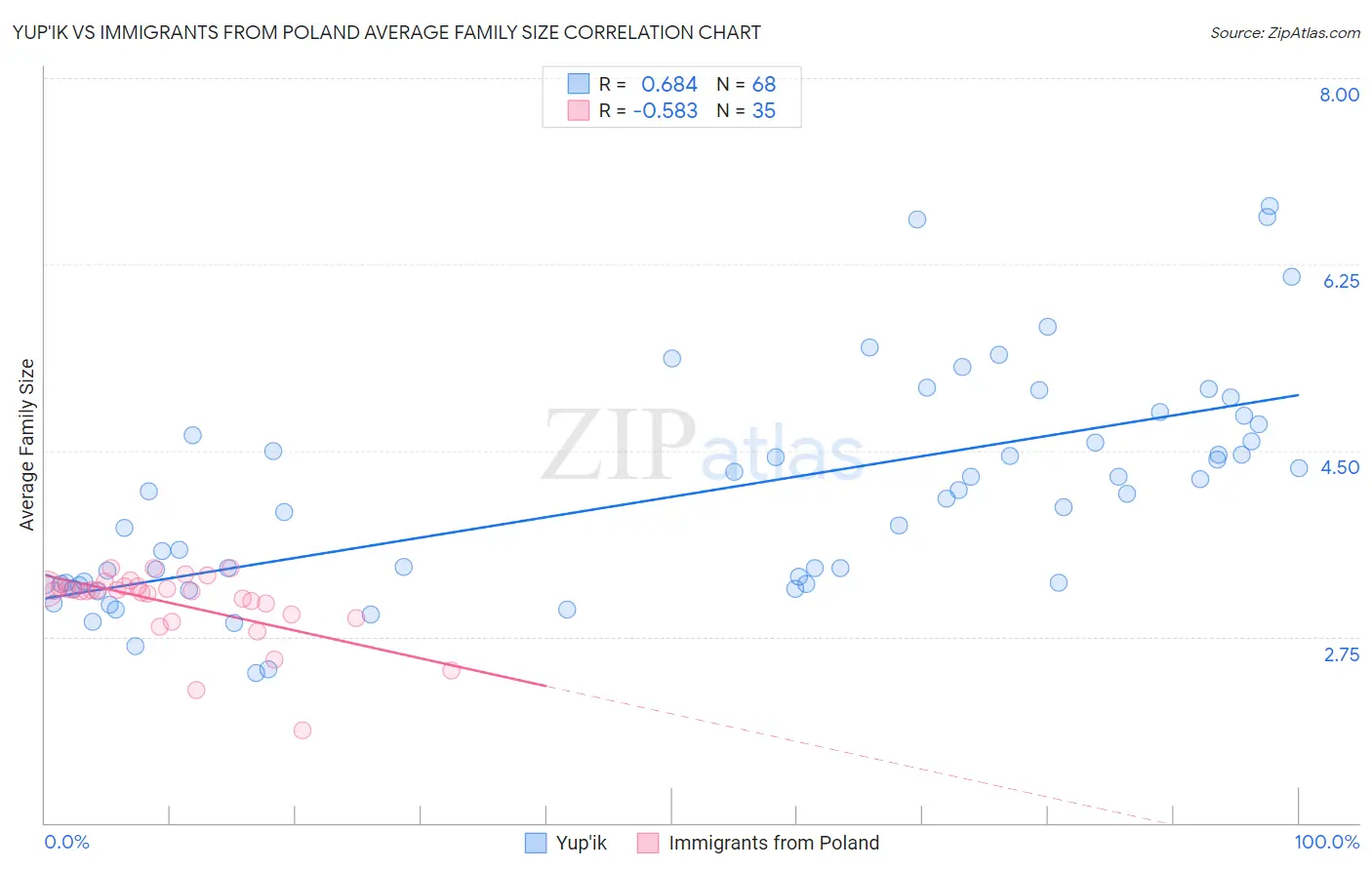 Yup'ik vs Immigrants from Poland Average Family Size