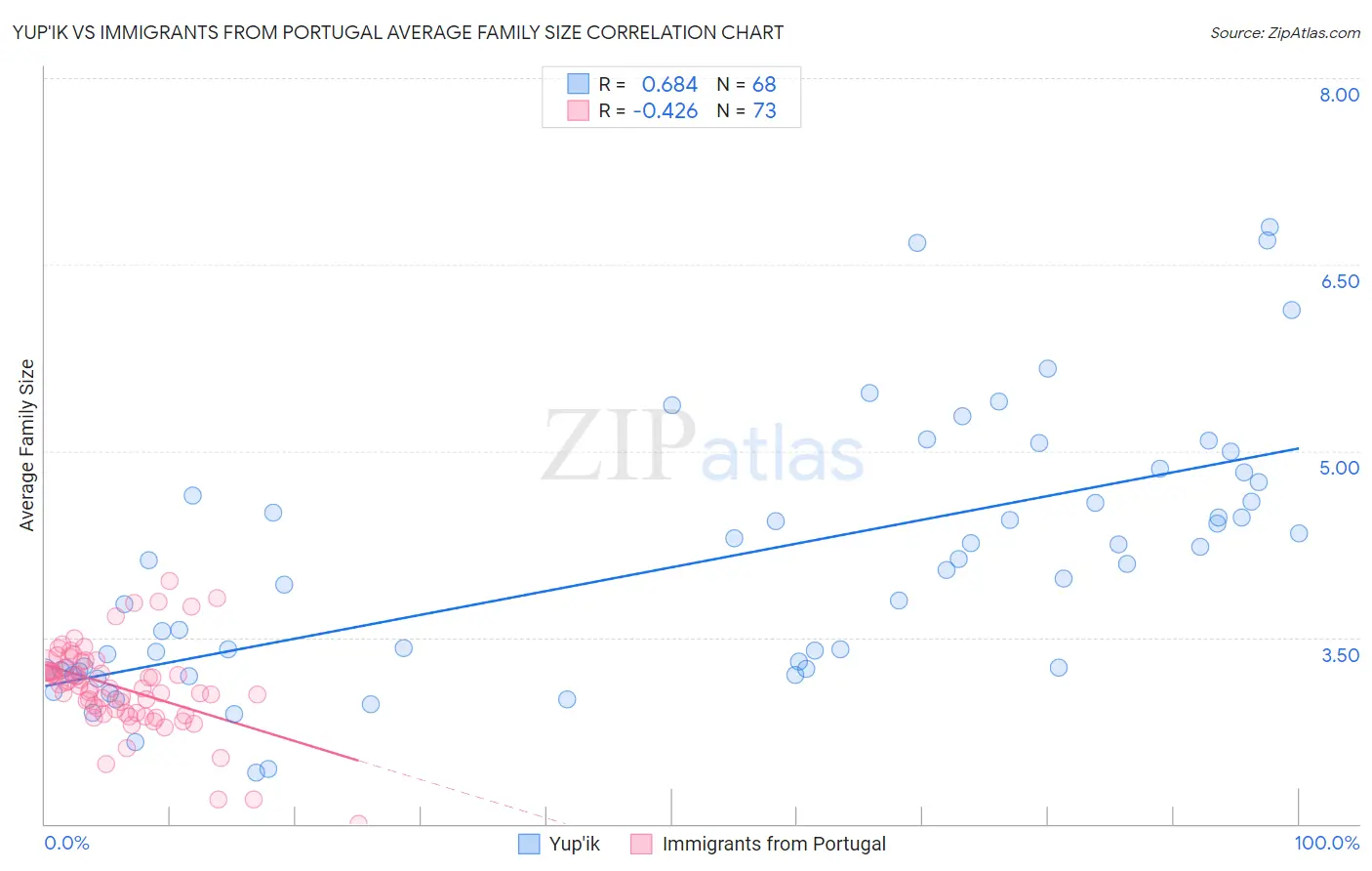 Yup'ik vs Immigrants from Portugal Average Family Size