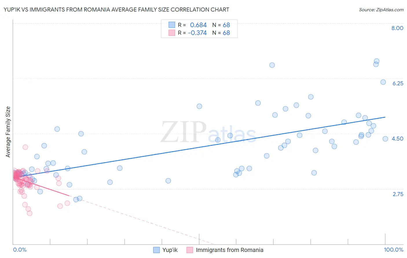Yup'ik vs Immigrants from Romania Average Family Size