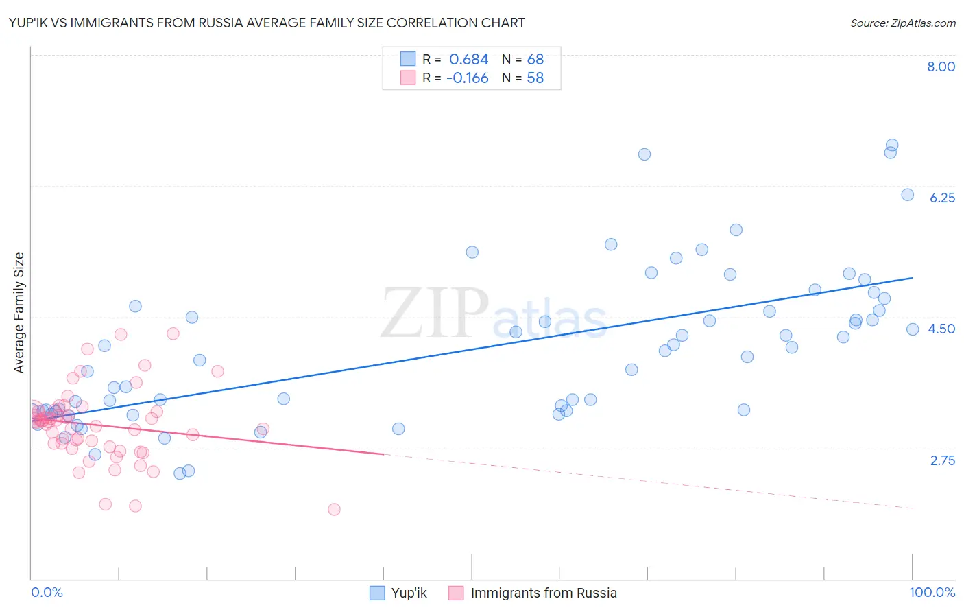 Yup'ik vs Immigrants from Russia Average Family Size