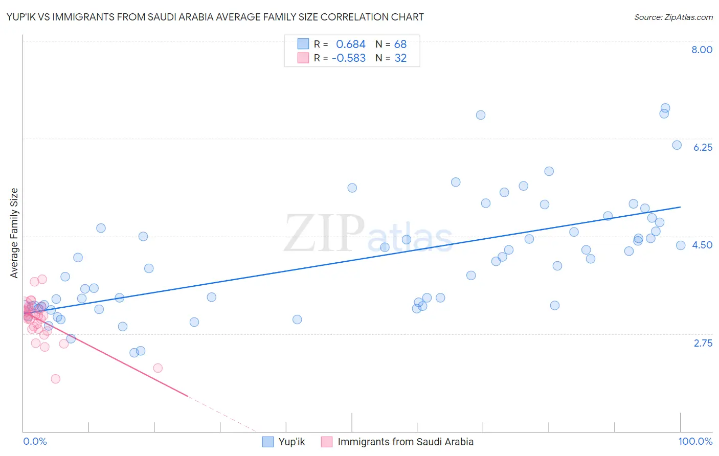 Yup'ik vs Immigrants from Saudi Arabia Average Family Size