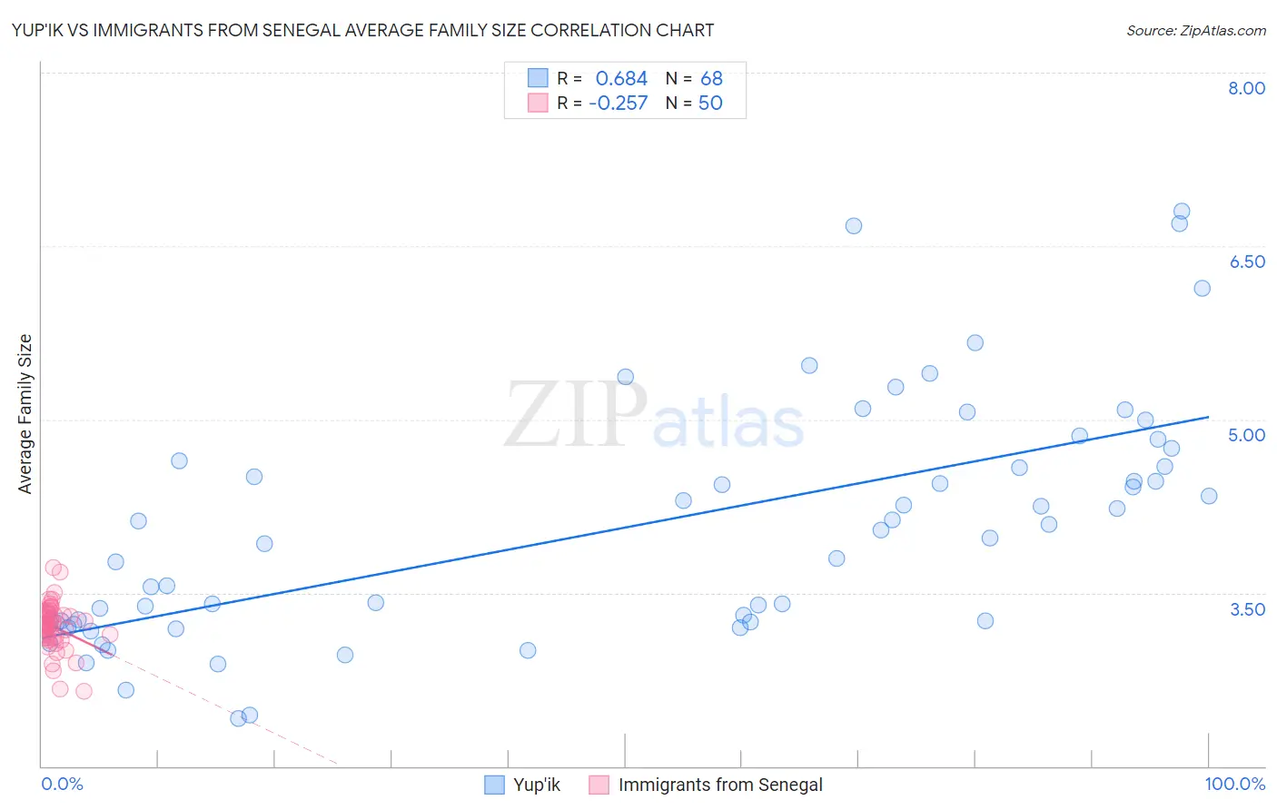 Yup'ik vs Immigrants from Senegal Average Family Size