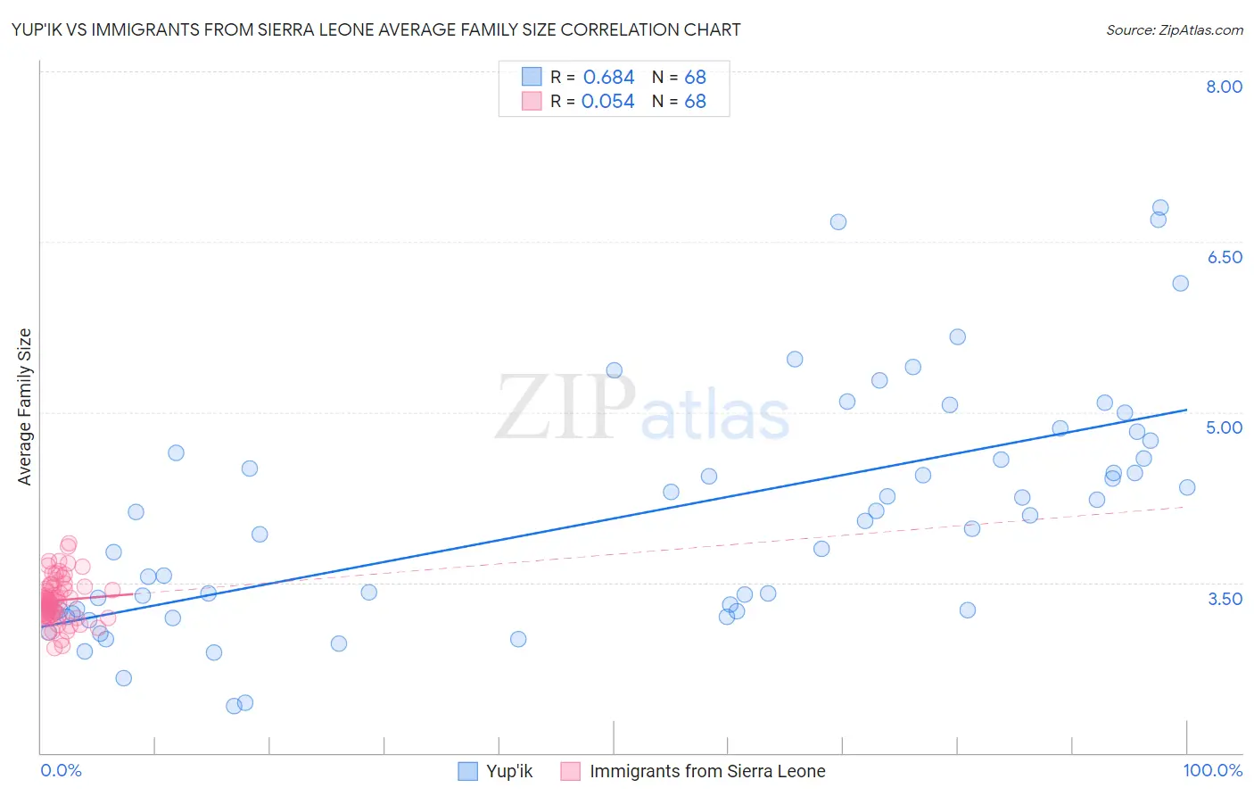 Yup'ik vs Immigrants from Sierra Leone Average Family Size
