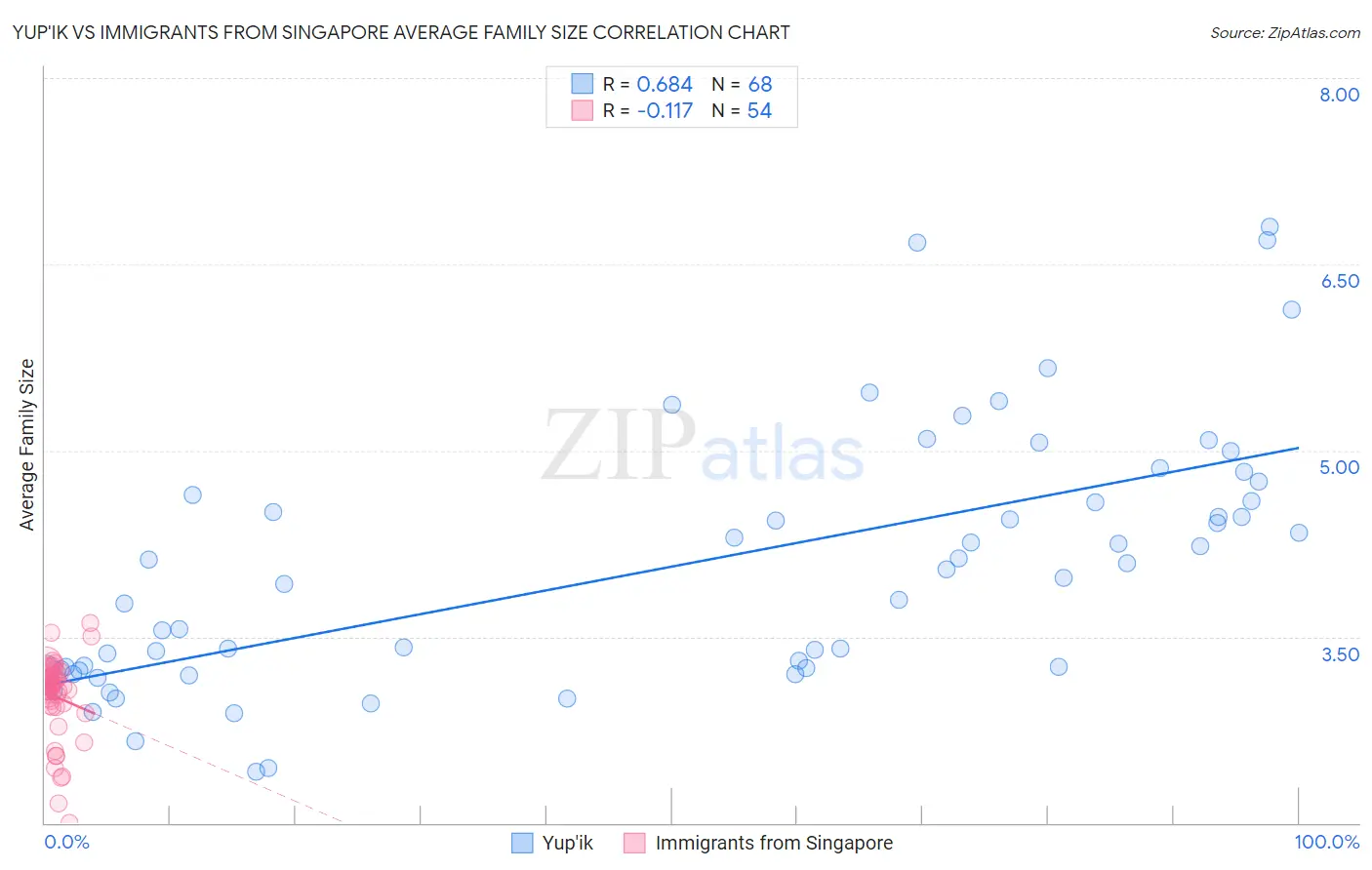 Yup'ik vs Immigrants from Singapore Average Family Size