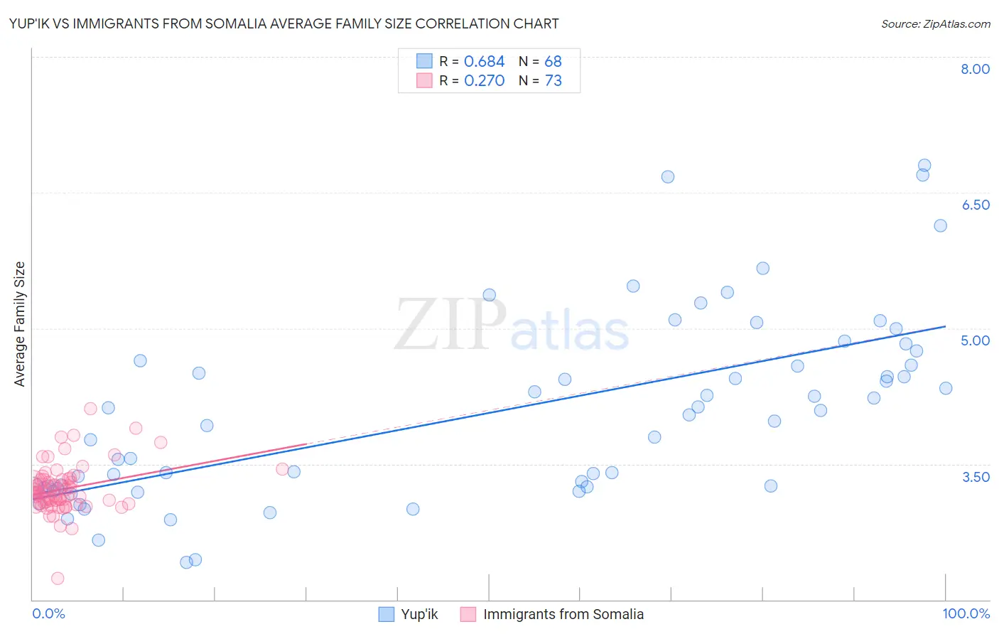 Yup'ik vs Immigrants from Somalia Average Family Size