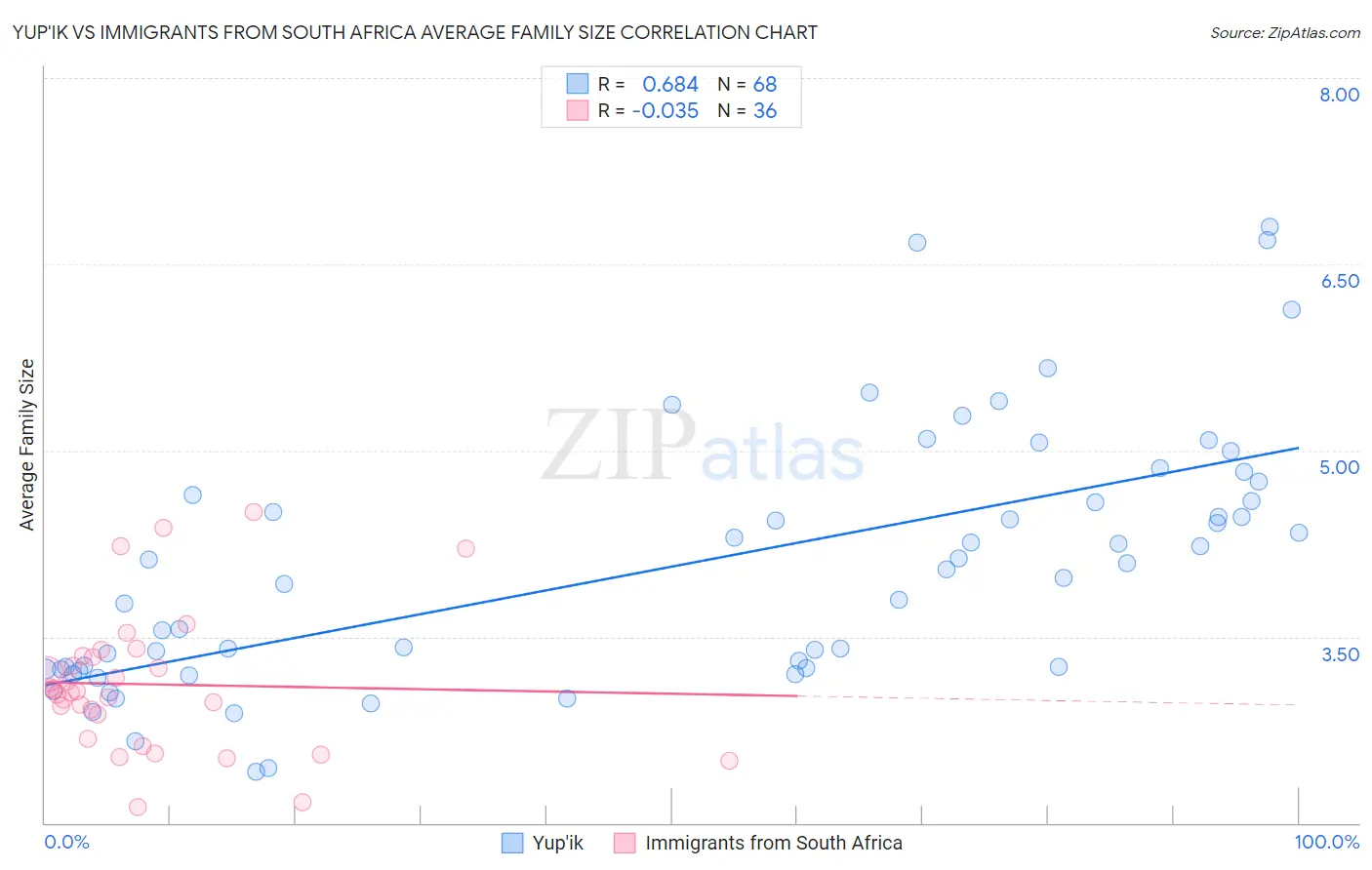 Yup'ik vs Immigrants from South Africa Average Family Size