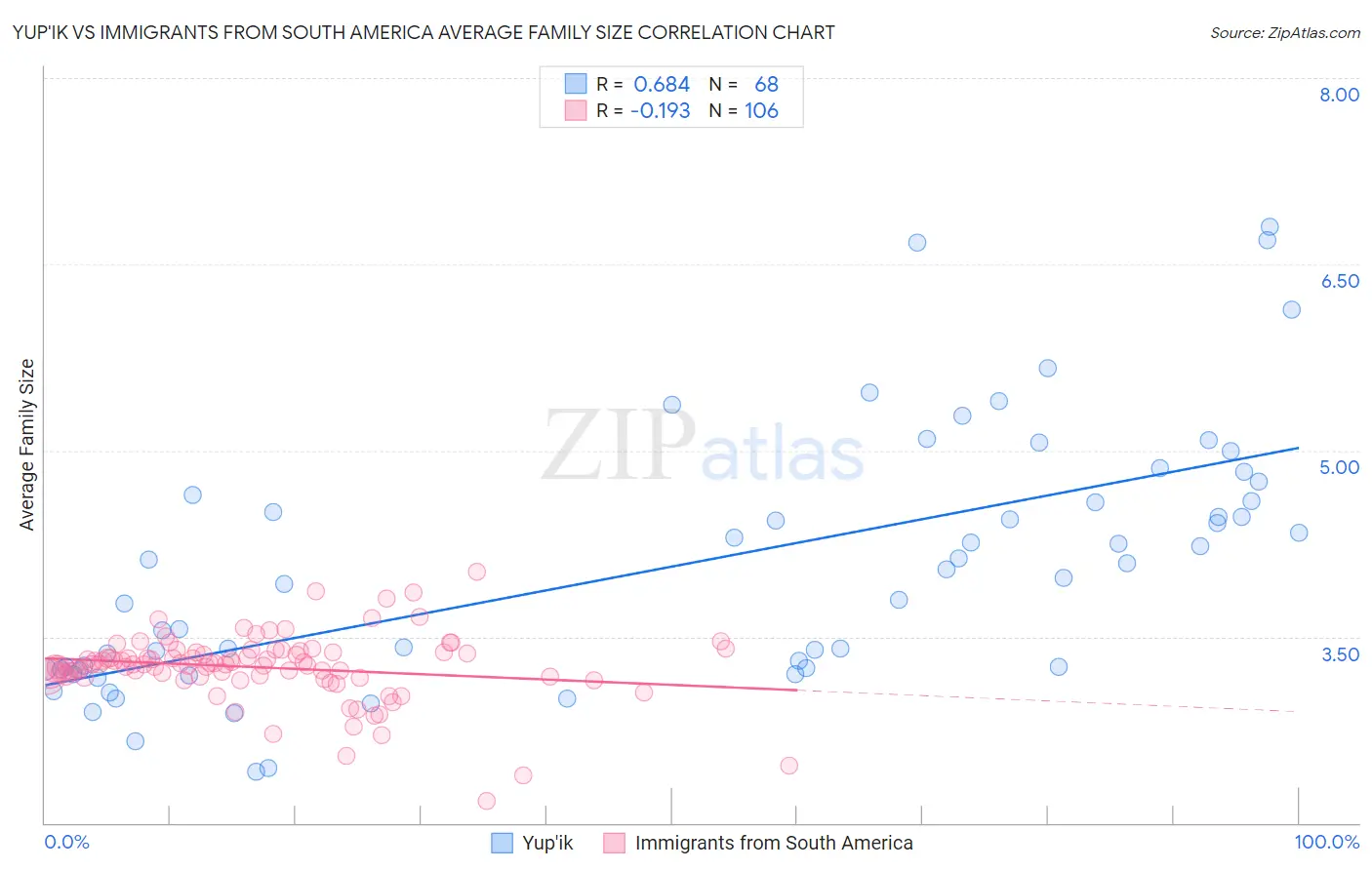 Yup'ik vs Immigrants from South America Average Family Size