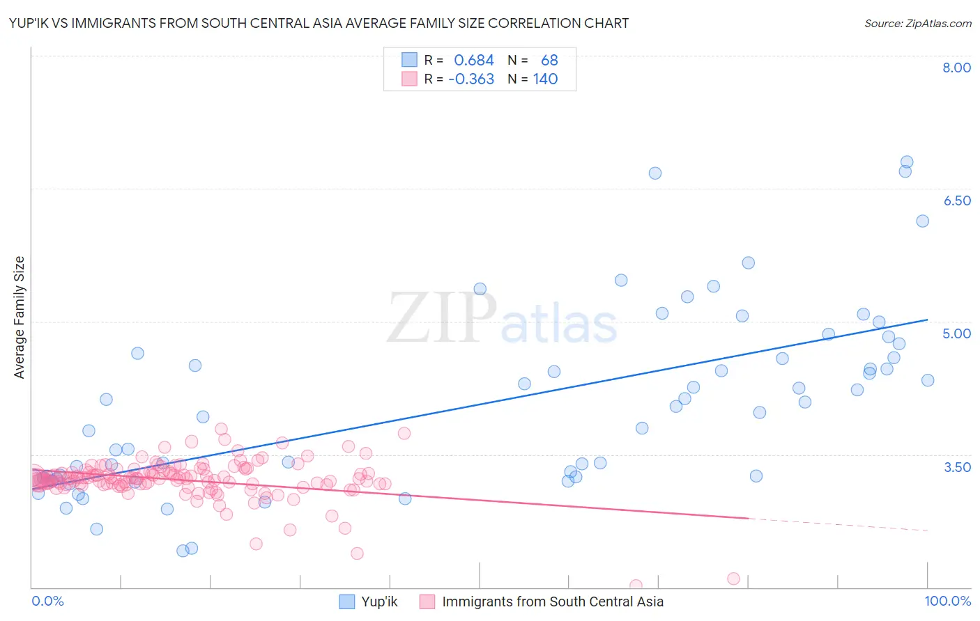 Yup'ik vs Immigrants from South Central Asia Average Family Size