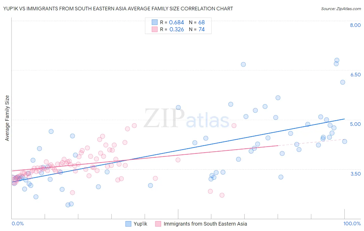 Yup'ik vs Immigrants from South Eastern Asia Average Family Size