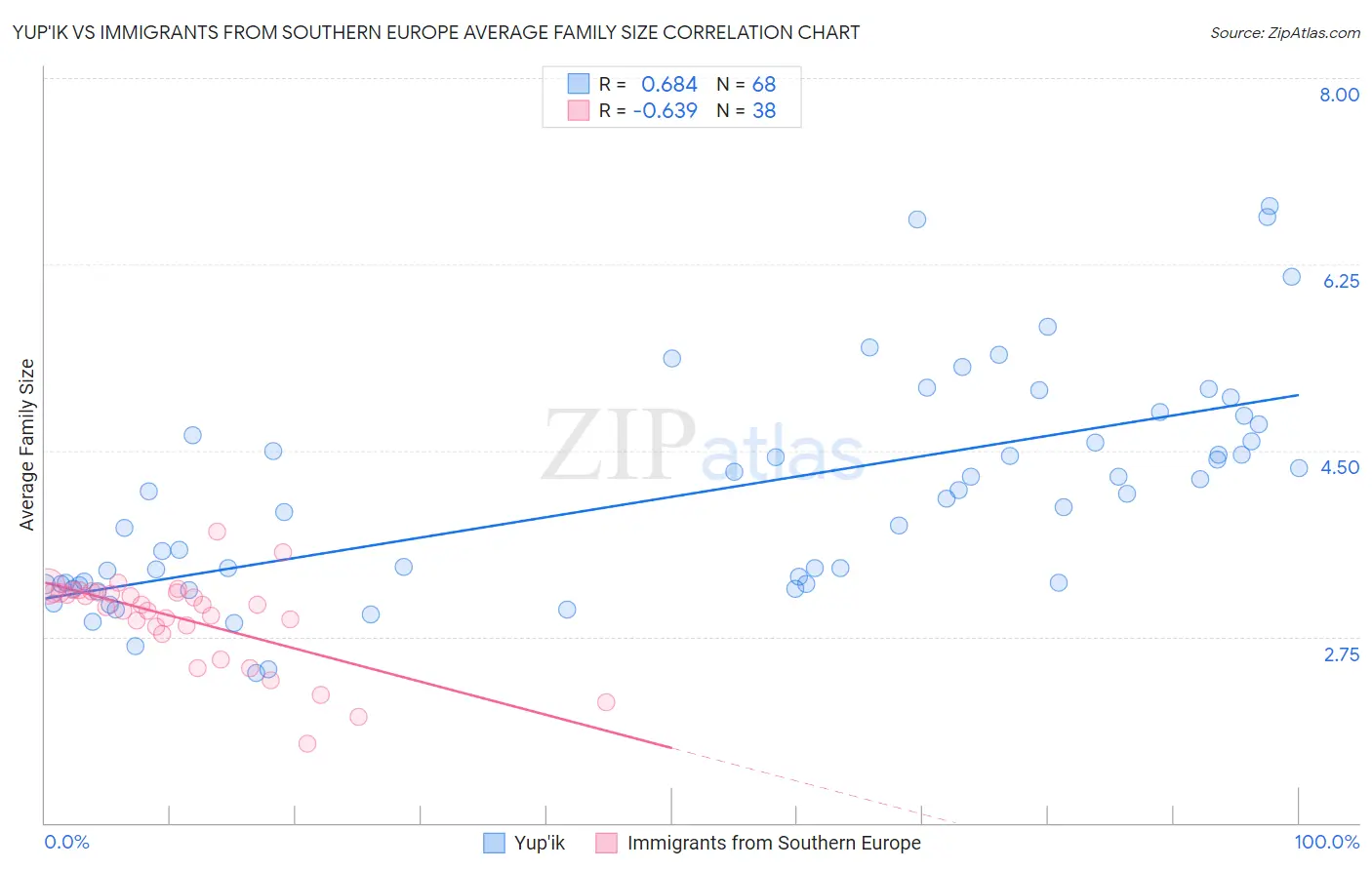 Yup'ik vs Immigrants from Southern Europe Average Family Size